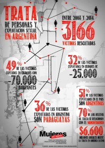 Las cifras de la trata de mujeres con fines de explotación sexual en Argentina. 