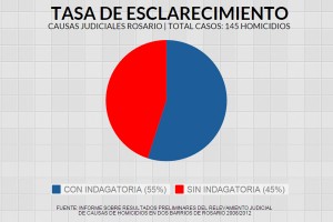 Tasa de esclarecimiento