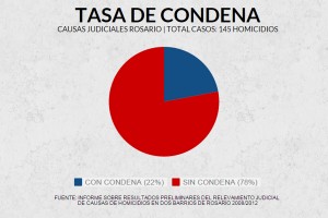 tasa de condena