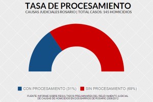 tasa de procesamiento