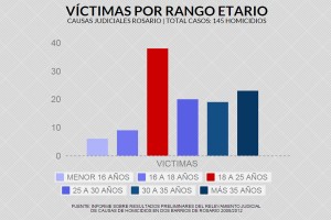 víctimas por rango etario