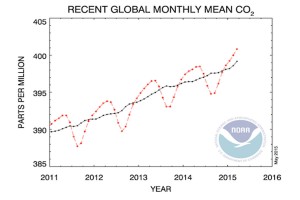 co2