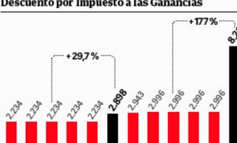 Por el aguinaldo, sube hasta 29% el descuento de Ganancias en junio