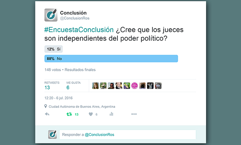 Rosarinos opinan sobre si los jueces dependen del poder político