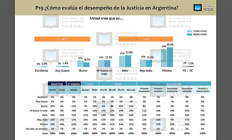 Encuesta Unsam