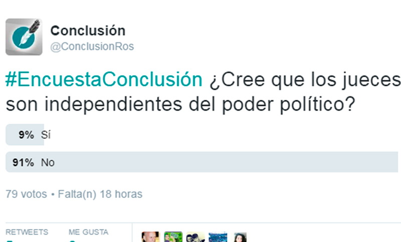 Sumate a la encuesta: ¿creés que los jueces son independientes del poder político?