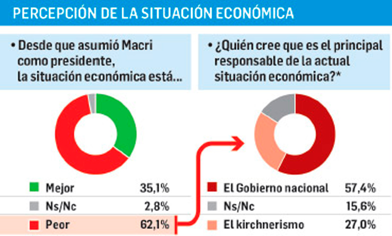 El 60% de los argentinos cree que la economía empeoró