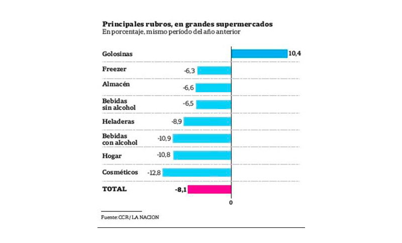 No reacciona el consumo: cayeron 7,3% las ventas en septiembre