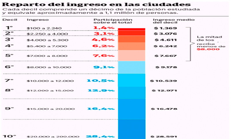 Gana menos de $ 8000 al mes la mitad de los ocupados del país