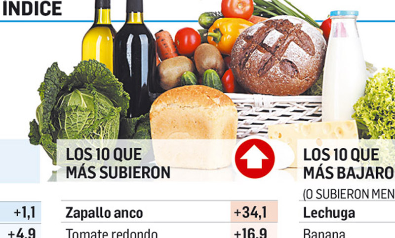 Indumentaria y alimentos registraron las mayores alzas