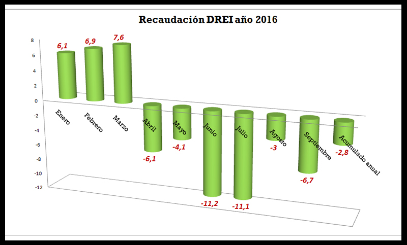 En lo que va del año la actividad económica cayo un 5,8%