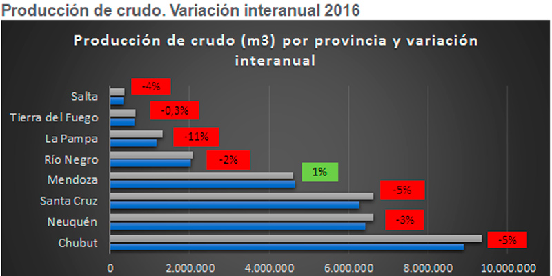 Duro panorama para las provincias hidrocarburíferas
