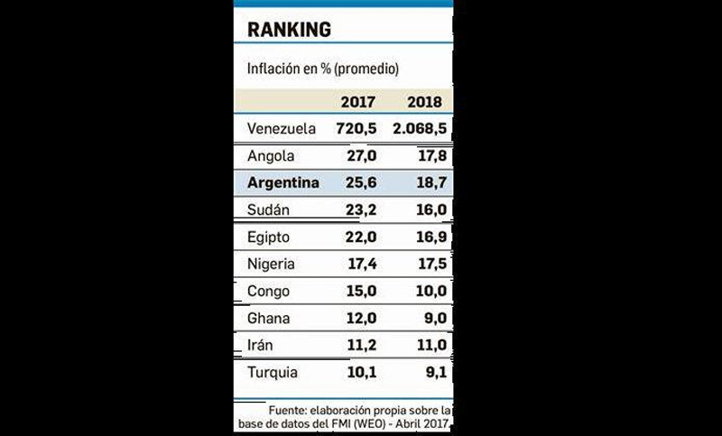 Argentina está tercera en el ranking mundial de inflación