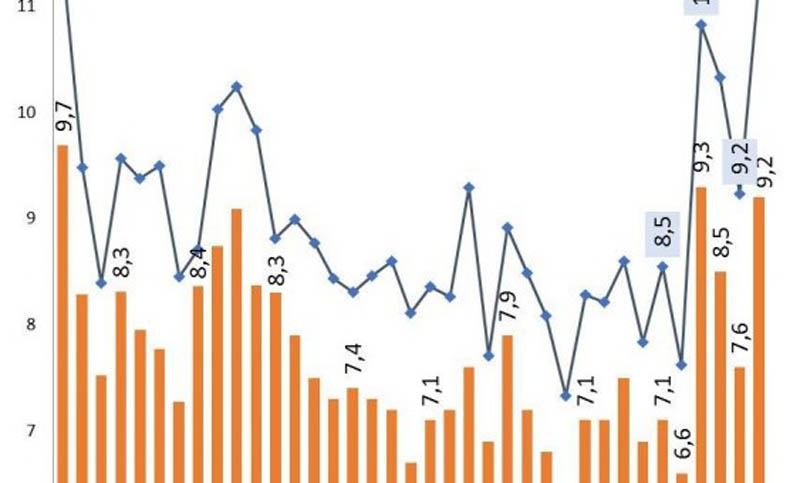 La desocupación llegó a su nivel más alto de los últimos 10 años