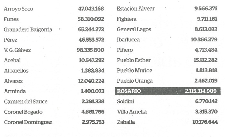 Cuánto dinero recibirían municipios y comunas si la Nación pagara a Santa Fe