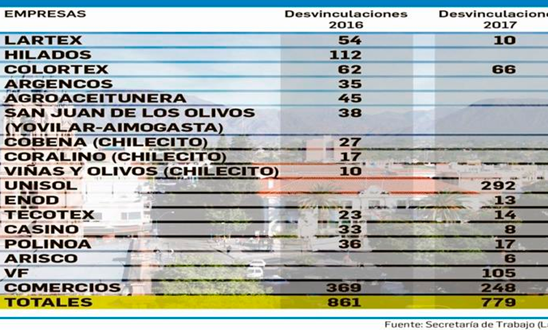 Se perdieron ya 1.600 empleos por crisis en el sector textil en La Rioja