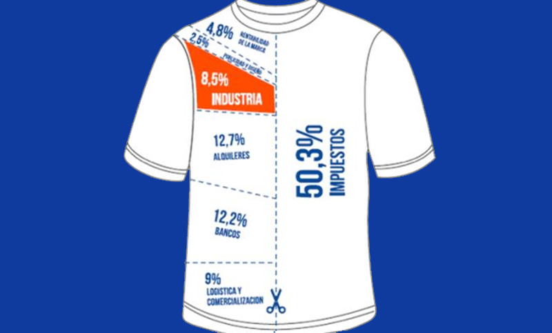 Más del 50% del precio final de una remera se va en impuestos