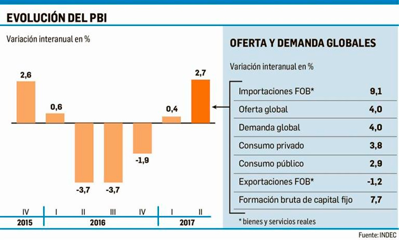 Creció 2,7% la economía, pero sigue abajo de 2015