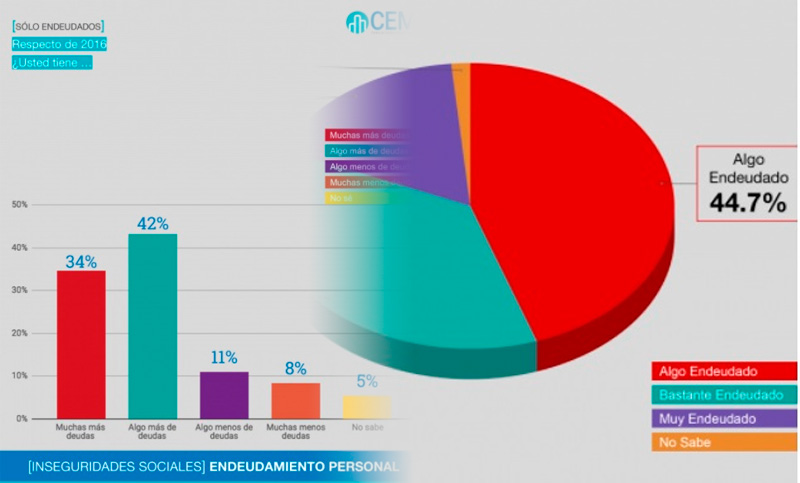 Los ciudadanos se endeudan para pagar comida y servicios públicos