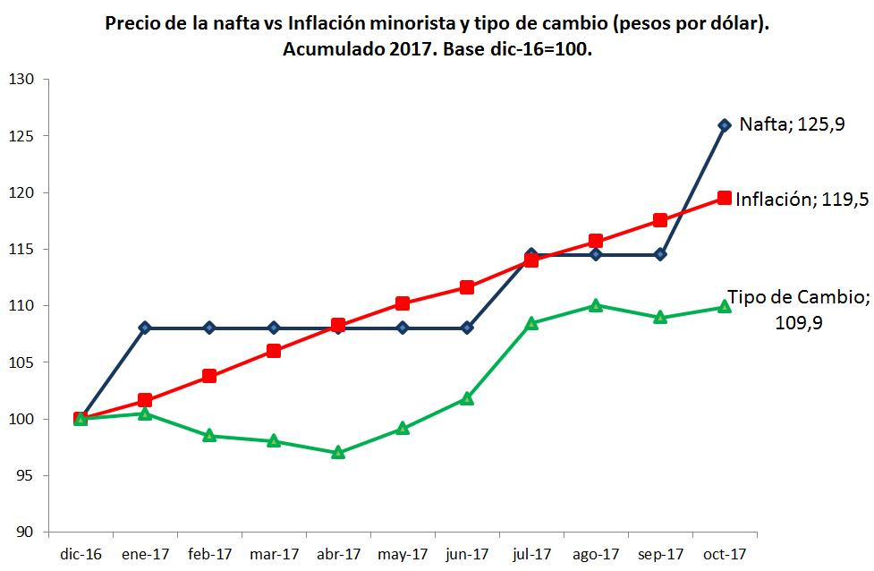 Fuente: INVENÓMICA, con datos de INDEC y del mercado.