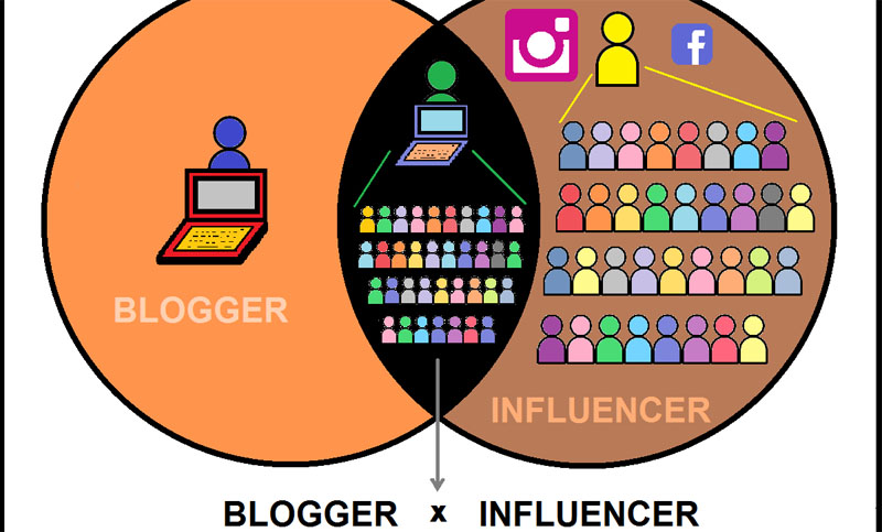 ¿Qué y cómo comparten contenidos los blogueros e influencers?