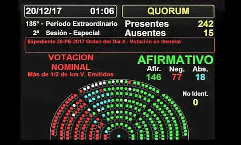 Cambiemos logró su objetivo de aprobar la reforma tributaria en Diputados