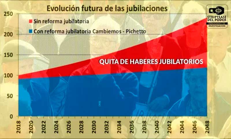 Reforma previsional: los haberes se reducirán a la mitad en treinta años