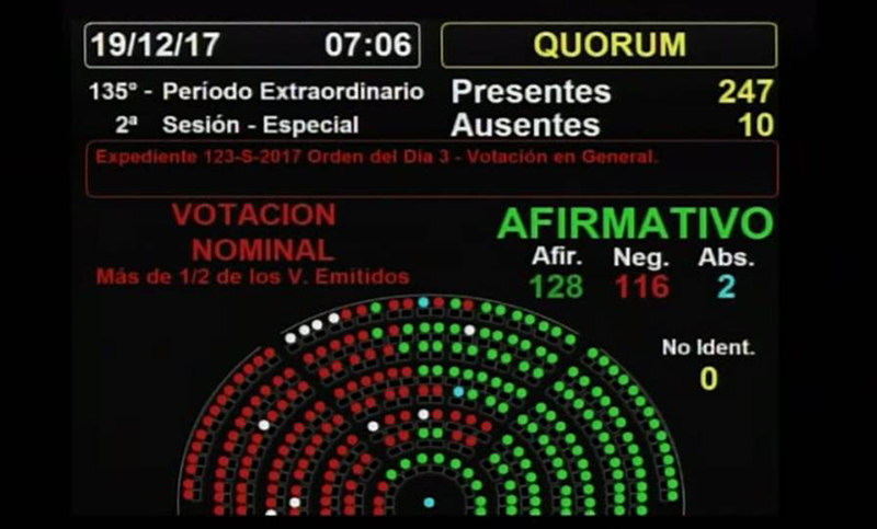 Es ley la reforma previsional tras 12 horas de debate y movilizaciones en contra