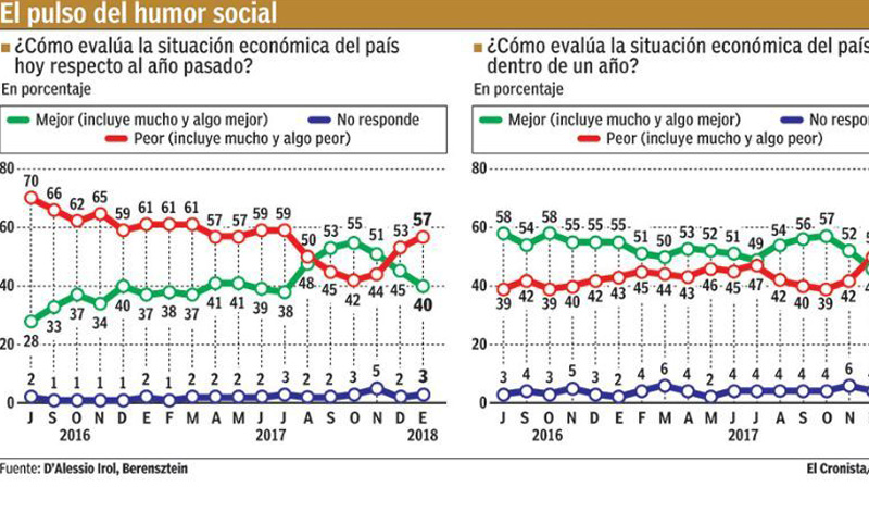 Crece el malhumor en la sociedad por la situación económica