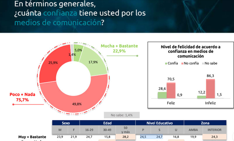 Casi 8 de cada 10 argentinos tienen poca confianza en los medios