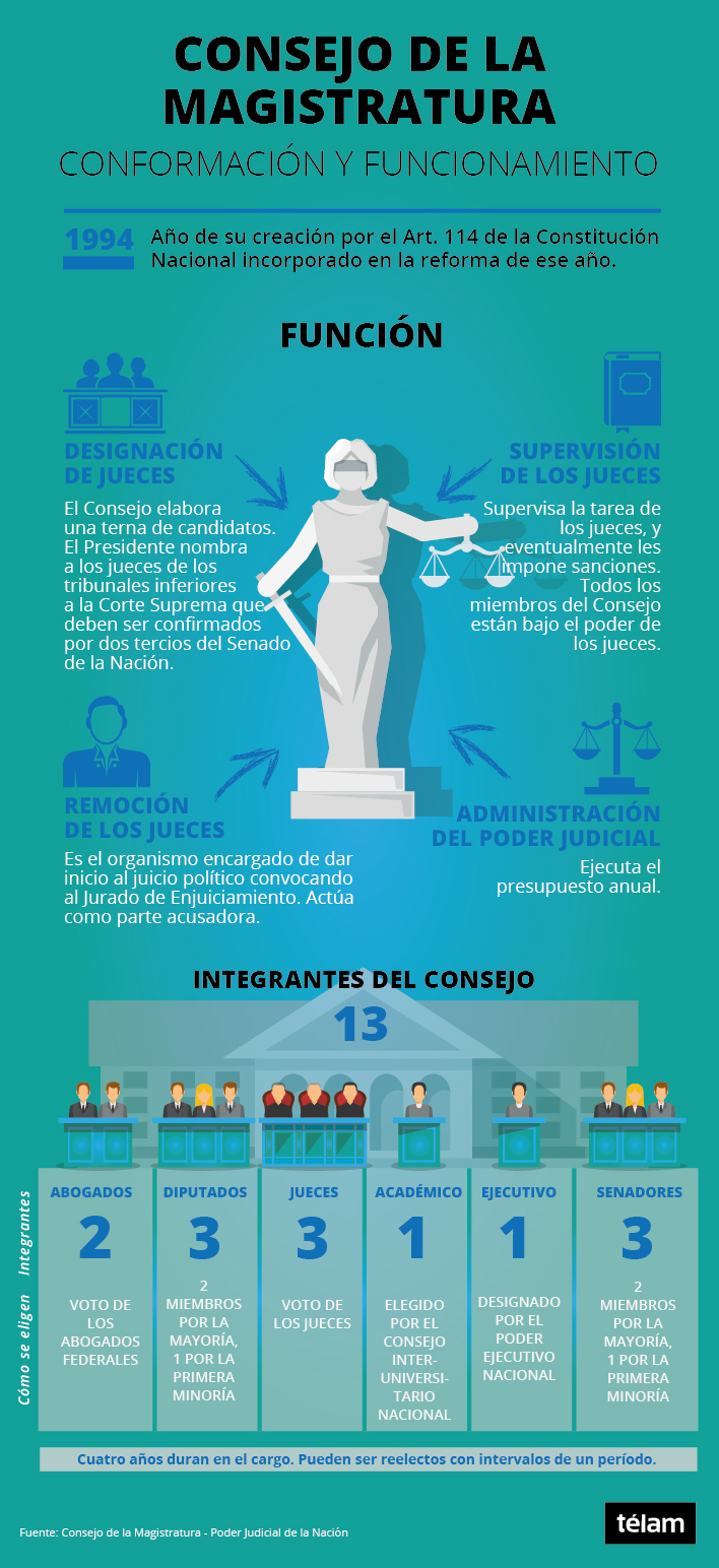 ¿Qué es y cómo funciona el Consejo de la Magistratura?
