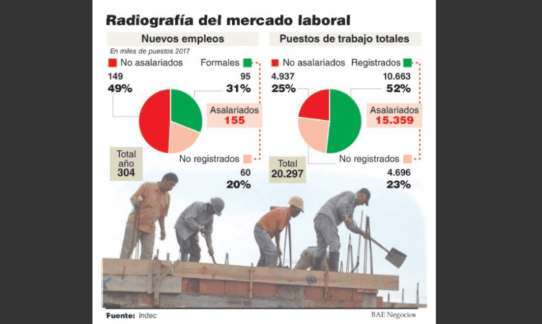 Siete de cada diez empleos creados el año pasado fueron en negro o por cuenta propia