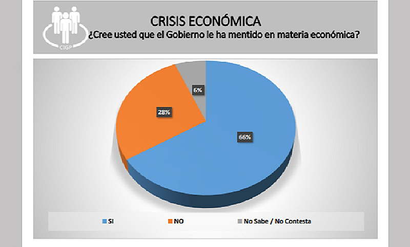 Encuesta exclusiva: el 66% cree que el Gobierno le mintió sobre la situación económica