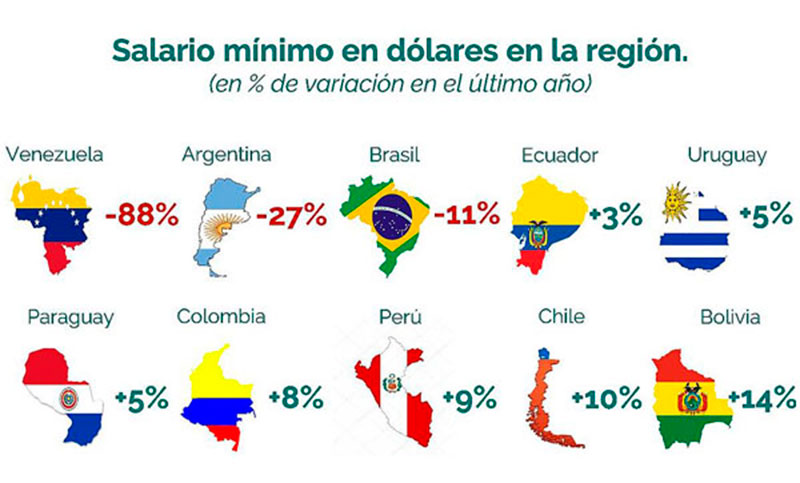 Devaluación: en la gestión Macri, el salario mínimo en dólares «cayó» 34,8%