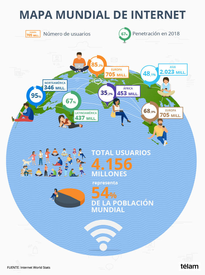 Más de la mitad de la población mundial está conectada por internet