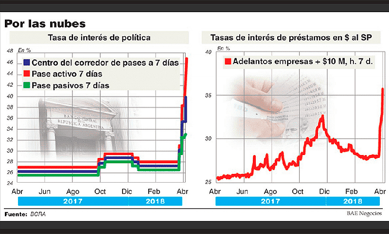 Por la crisis del dólar y las tasas, las pymes ya pagan hasta 90% de interés para financiarse