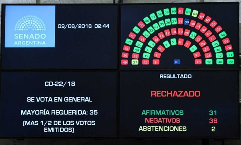 El Senado dijo No a la legalización del aborto por 38 votos a 31