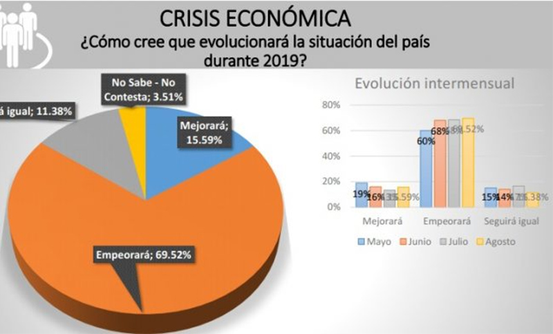 El 70% de la población argentina cree que la situación económica empeorará