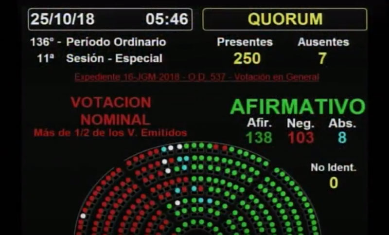 La Alianza Cambiemos logró aprobar en Diputados el Presupuesto 2019