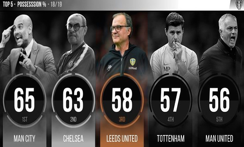 Bielsa se subió al podio de la posesión en el fútbol de Inglaterra