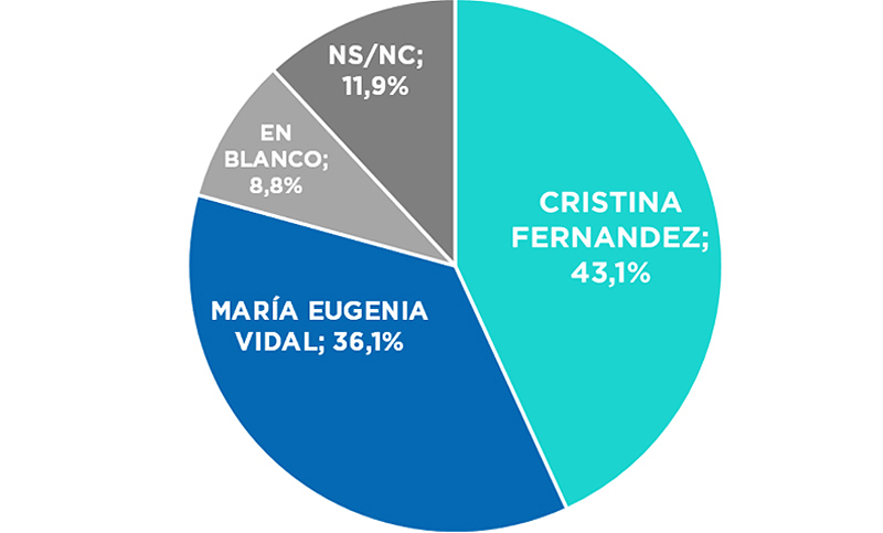 Elecciones 2019: Ya no alcanza ni con Vidal para ganarle a CFK