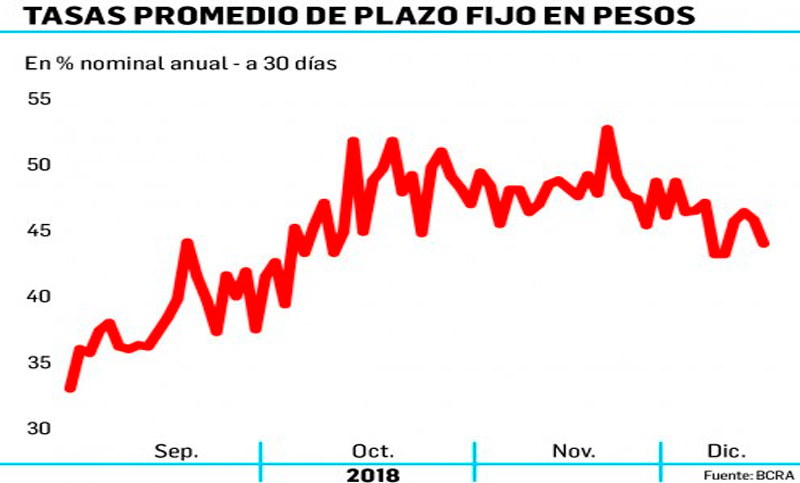 Para ahorristas: tasas de plazo fijo cayeron 1.000 puntos al 44% anual