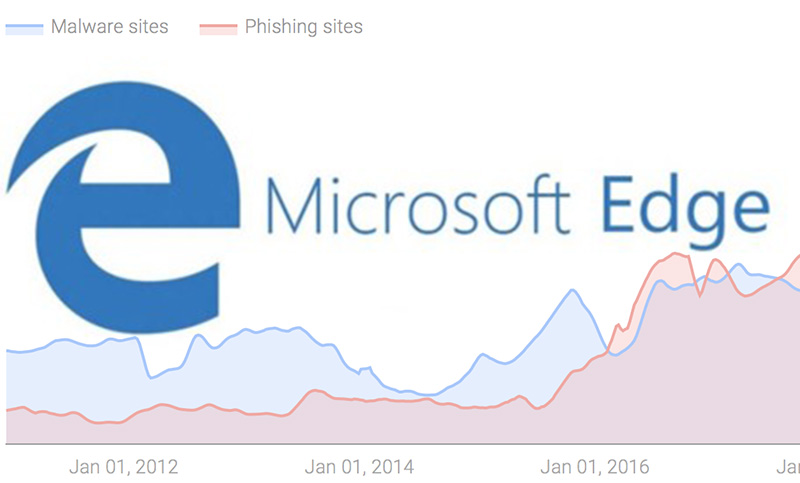 Edge, el navegador de Microsoft es el más seguro de la Web