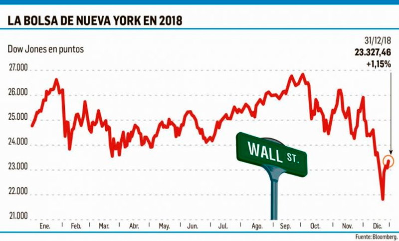 Wall Street cerró su peor diciembre desde 1931