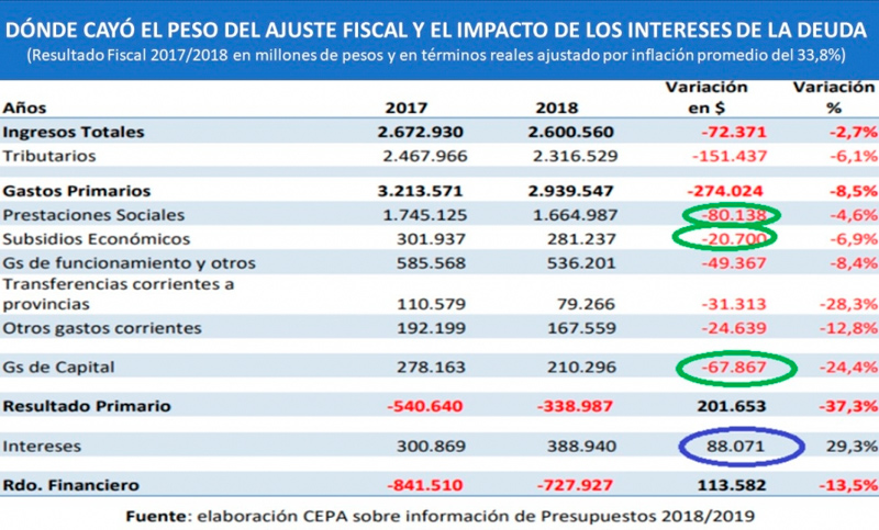 El ahorro en subsidios y obra pública es equivalente al pago de intereses