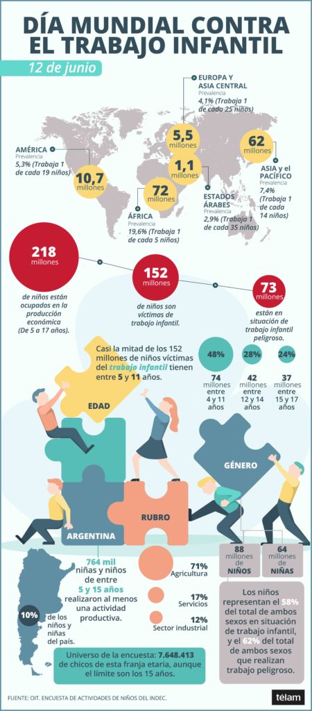 En 2002, la Organización Internacional del Trabajo instauró el 12 de junio como el Día Mundial Contra el Trabajo Infantil con el fin de alertar acerca de este problema.