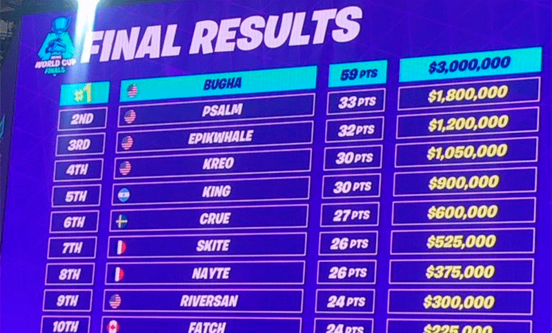 Un argentino de 13 años ganó 900 mil dólares en Fortnite