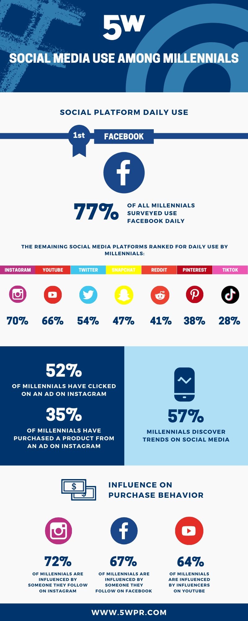 social media use among millennials