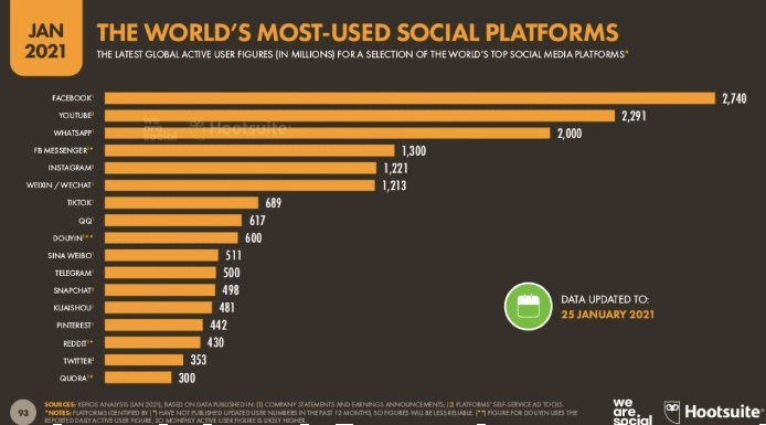 Las redes sociales más usadas de 2021