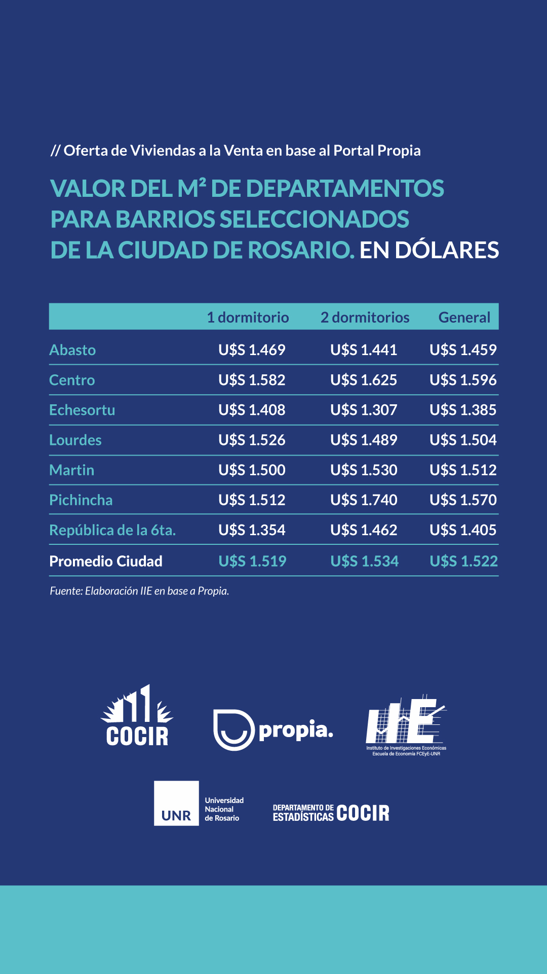 Departamentos en Rosario: cuánto vale el metro cuadrado y qué zona es más  cara